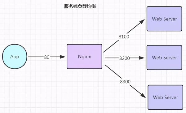 什么是SpringCloud客户端负载均衡