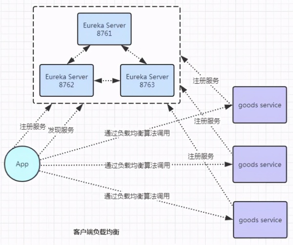 什么是SpringCloud客户端负载均衡