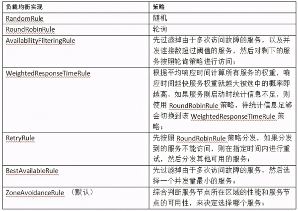 什么是SpringCloud客戶端負(fù)載均衡