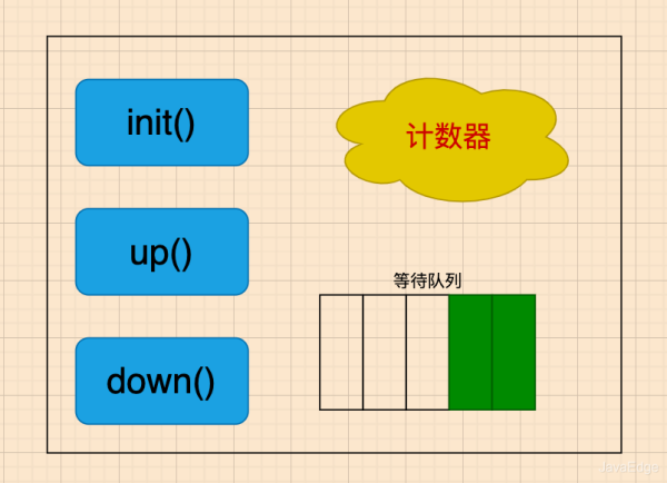 什么是信号量Semaphore