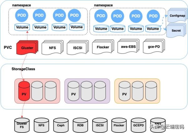 Kubernetes的持久化存储解决方法