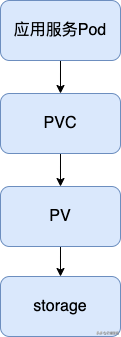 Kubernetes的持久化存储解决方法