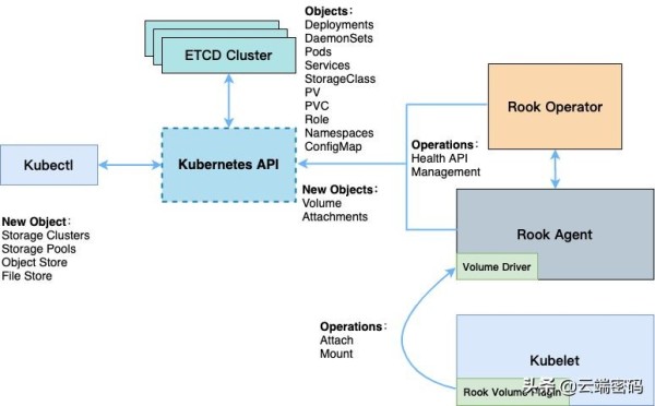 Kubernetes的持久化存储解决方法