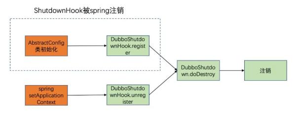 如何排查Dubbo接口重复注销问题