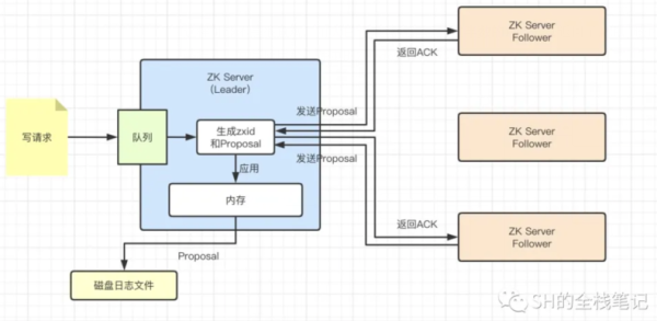 Zookeeper的核心原理是什么