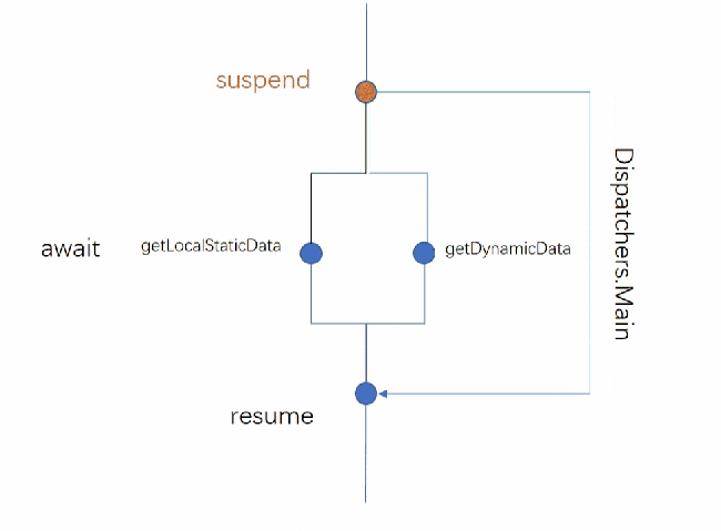 如何Kotlin协程用法浅析用在京东APP业务中实践