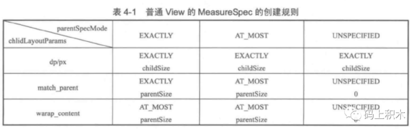 MeasureSpec在View測(cè)量中的作用是什么