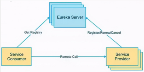 SpringCloud高可用服务注册中心Eureka的用法