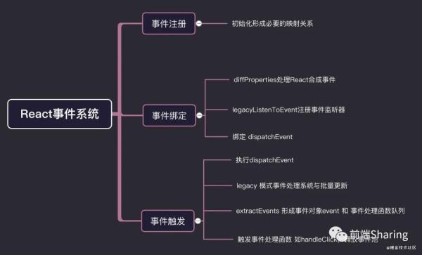 react事件原理是怎样的