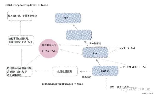 react事件原理是怎样的