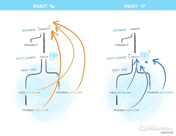 react事件原理是怎样的