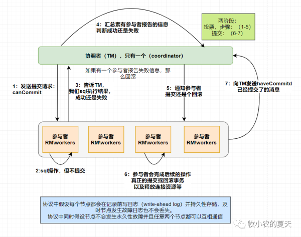 web开发中的分布式事务是怎样的