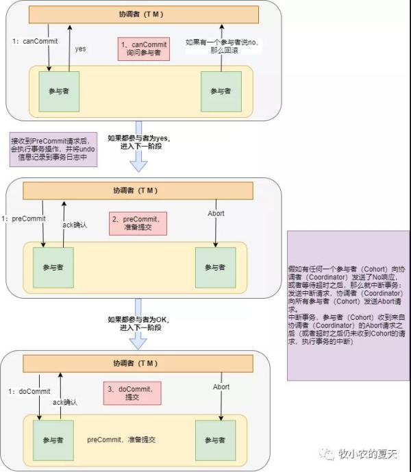 web開發(fā)中的分布式事務(wù)是怎樣的