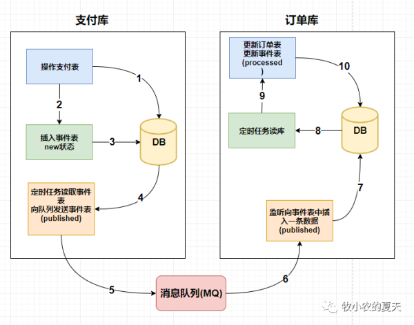 web开发中的分布式事务是怎样的