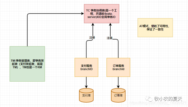 web開發(fā)中的分布式事務(wù)是怎樣的