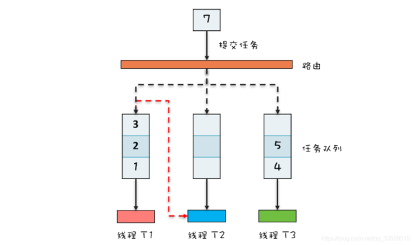 Fork跟Join原理是什么