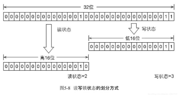 CopyOnWrite为何又要有ReadWriteLock