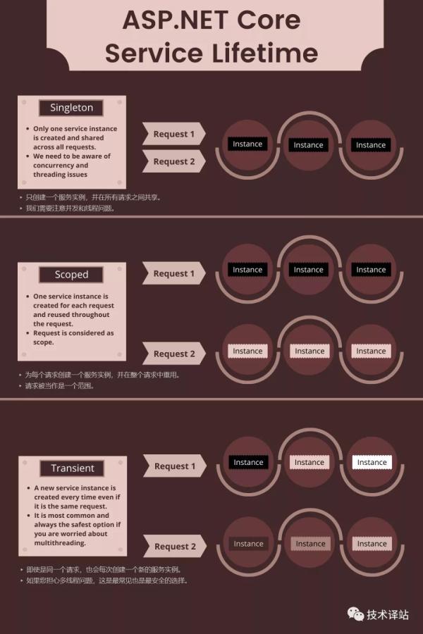 ASP.NET Core中的服务生命周期是多少