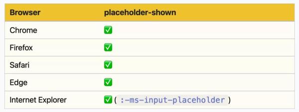 CSS的Placeholder-Shown伪类有什么用
