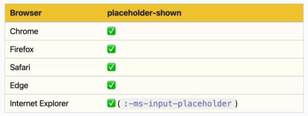 CSS的Placeholder-Shown偽類有什么用