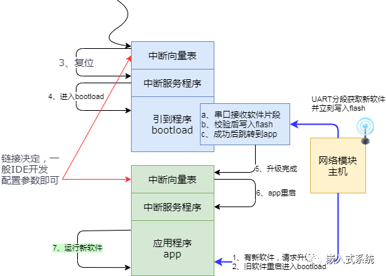 设备OTA空中升级原理是怎样的