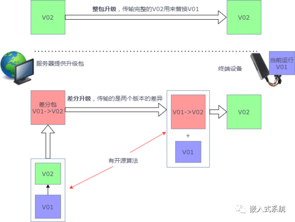 设备OTA空中升级原理是怎样的