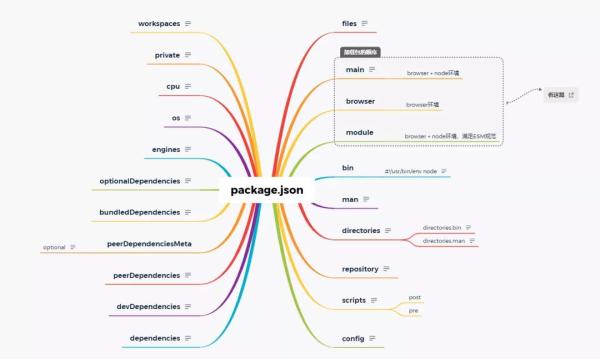 package.json是怎样的