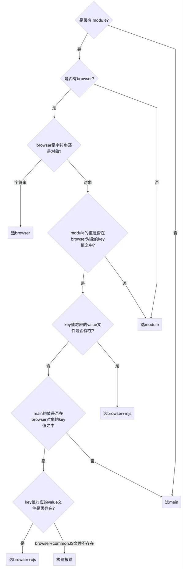 package.json是怎样的