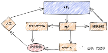 k8s故障检测与自愈的示例分析