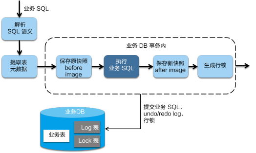 Seata分布式事务XA与AT的示例分析