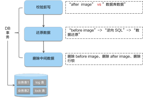 Seata分布式事务XA与AT的示例分析