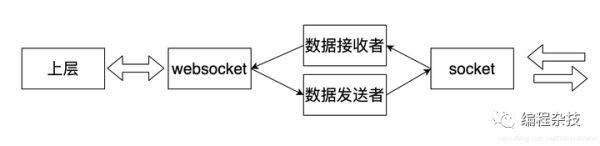 Websocket庫Ws的原理是什么