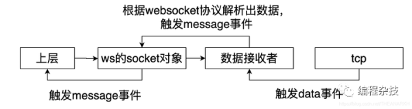 Websocket库Ws的原理是什么