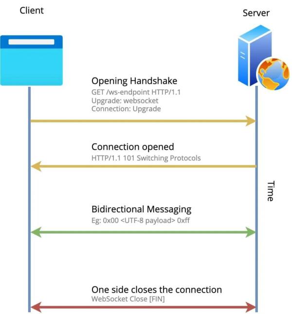 .NET WebSocket核心原理是怎樣的