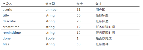 Serverless开发实战中Todo是怎样的