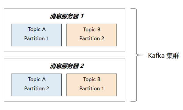 到底什么是Kafka架構(gòu)設(shè)計(jì)的任督二脈