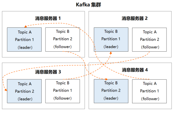 到底什么是Kafka架構(gòu)設(shè)計(jì)的任督二脈