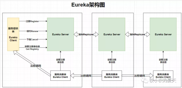 SpringColud Eureka服务注册与发现的示例分析