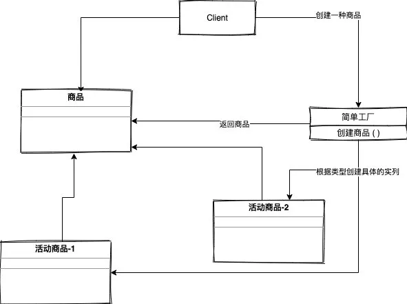 电商公司都是怎么用Factory mode的