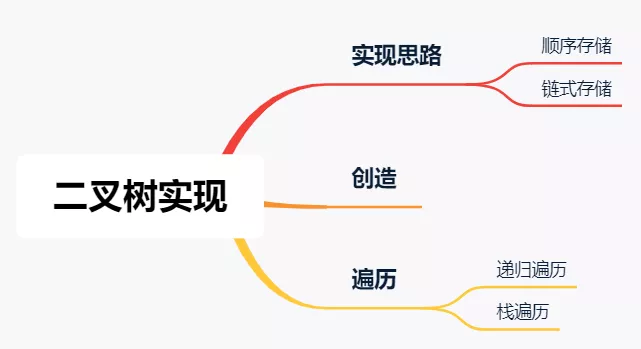 web开发中如何创建和遍历二叉树