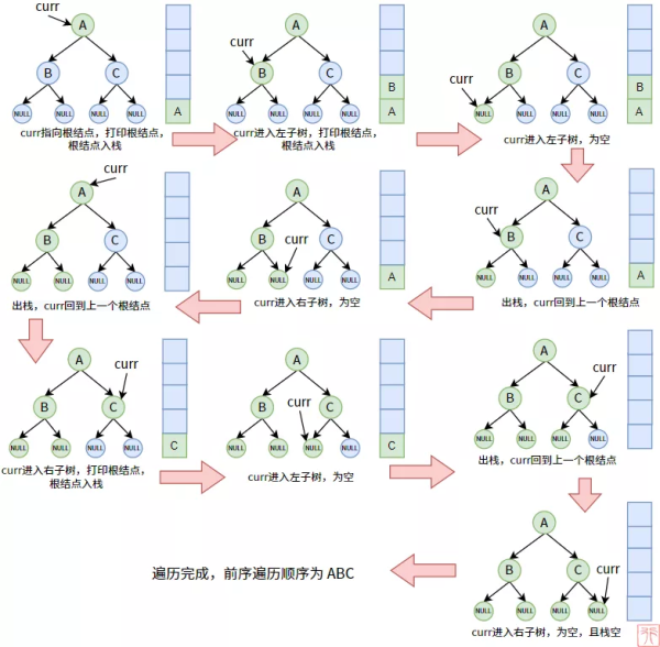 web开发中如何创建和遍历二叉树