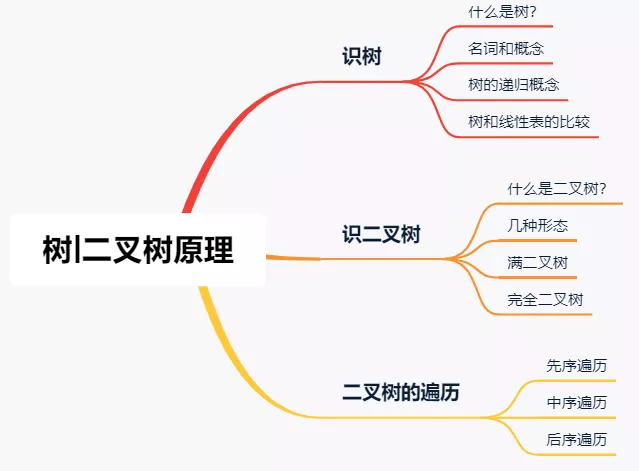 web开发中二叉树的示例分析