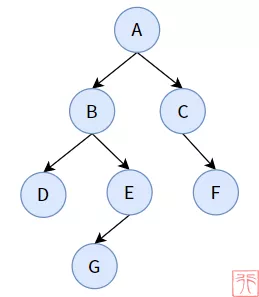 web开发中二叉树的示例分析