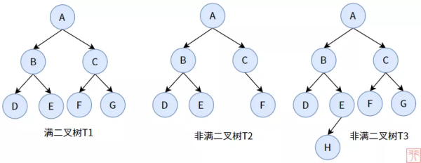 web开发中二叉树的示例分析