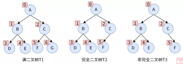 web开发中二叉树的示例分析