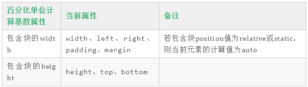 CSS包含块规则的示例分析