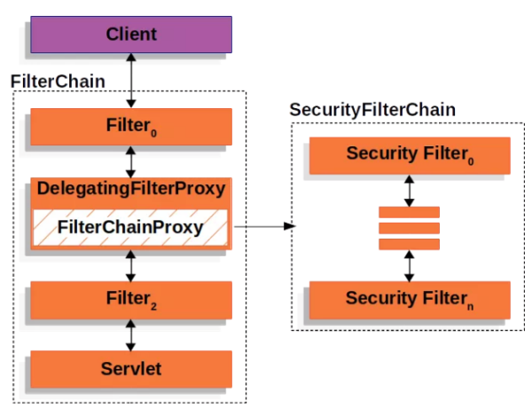 Spring Security中WebSecurity和HttpSecurity的关系是什么