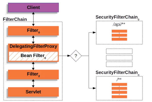 Spring Security中WebSecurity和HttpSecurity的关系是什么