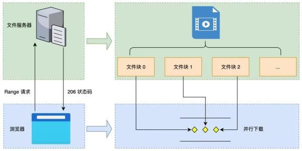 JavaScript中实现大文件并行下载的示例分析