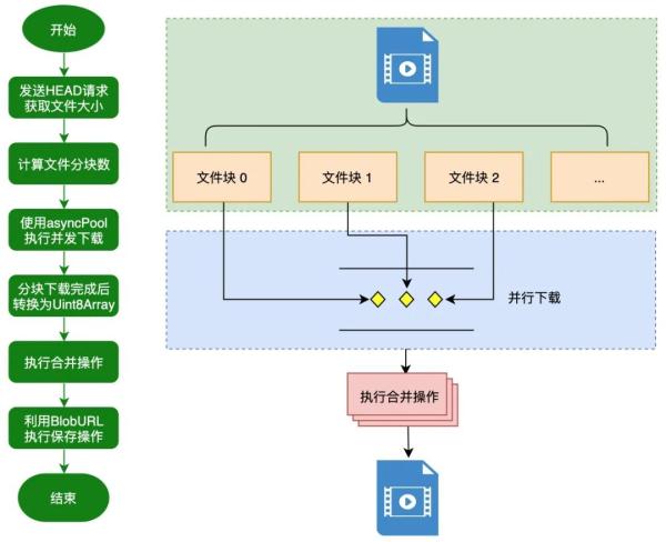 JavaScript中实现大文件并行下载的示例分析